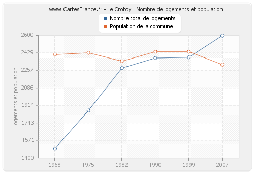 Le Crotoy : Nombre de logements et population